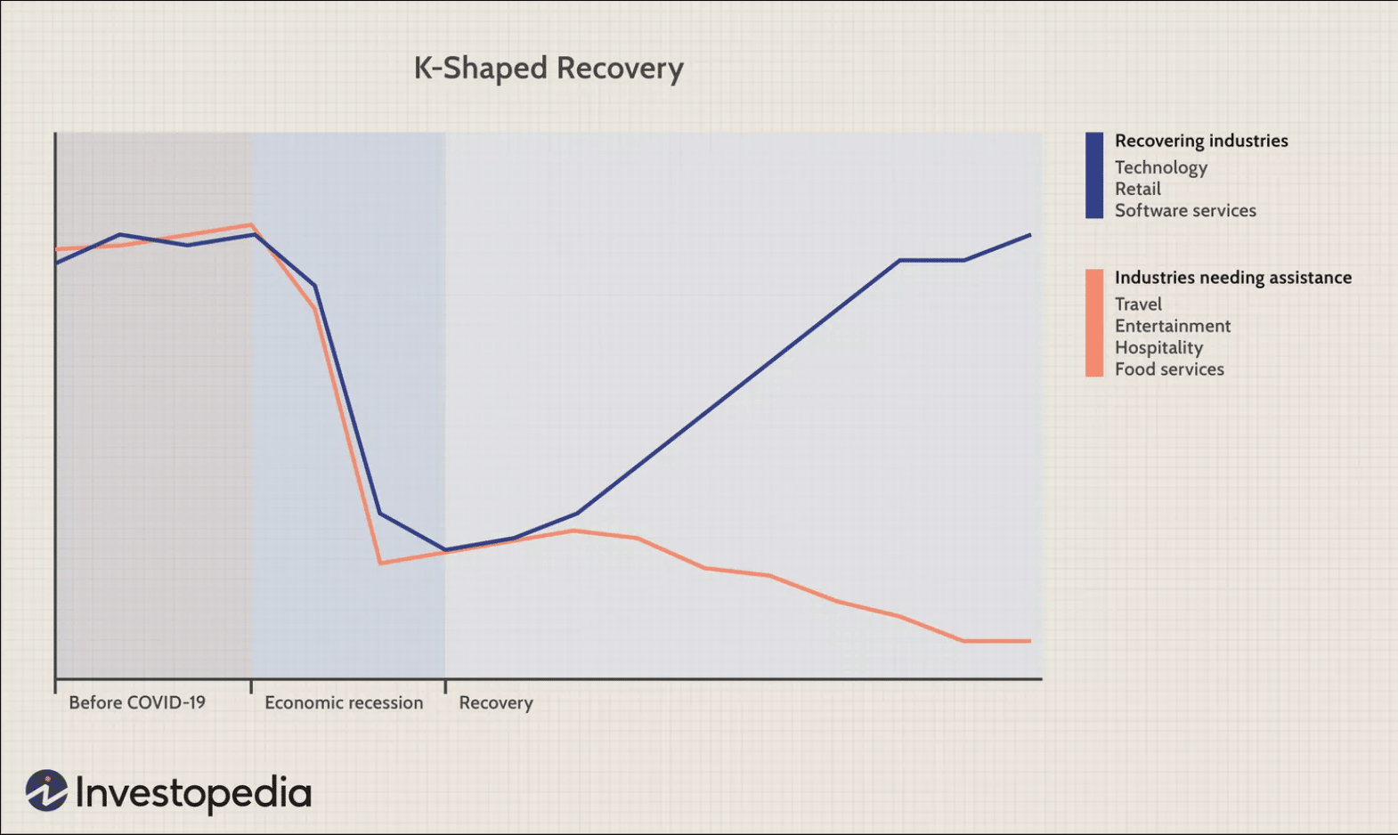 A k-shaped economic recovery.
