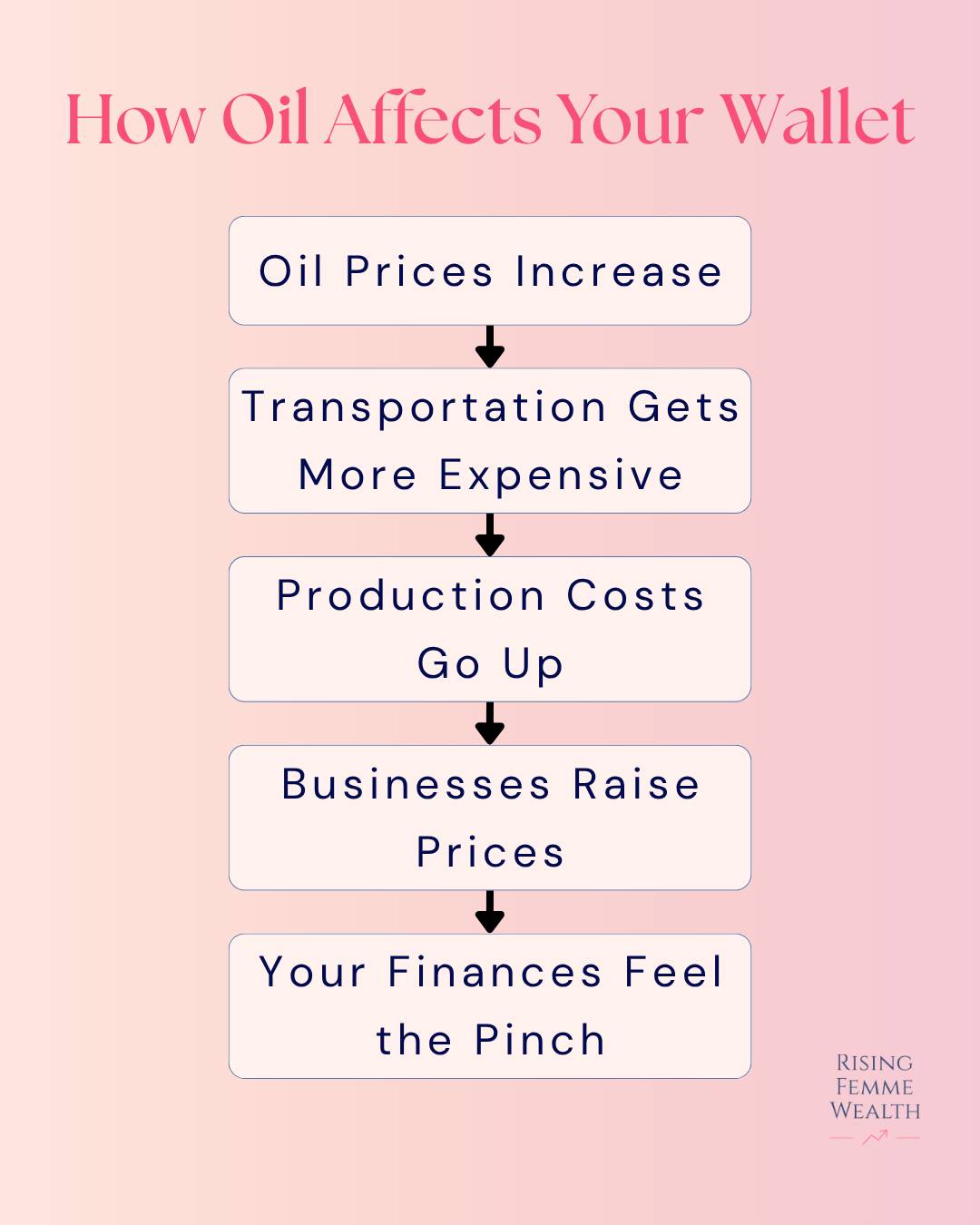 a flow chart describing the steps in the chain reaction of increased oil prices
