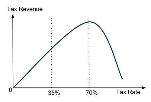 US Income Tax Laffer Curve 2011