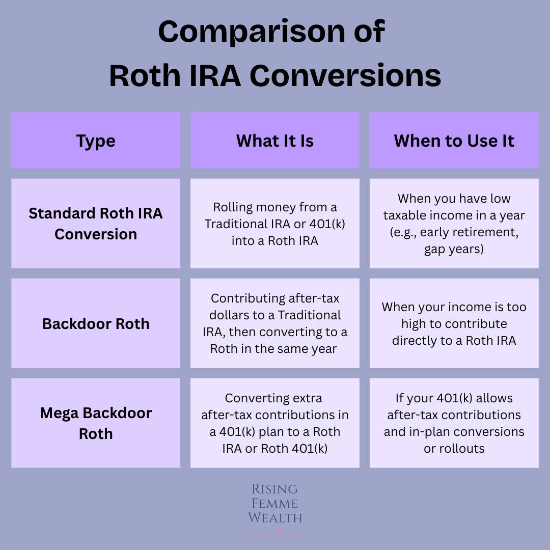 Roth IRA CONVERSION Comparison Table