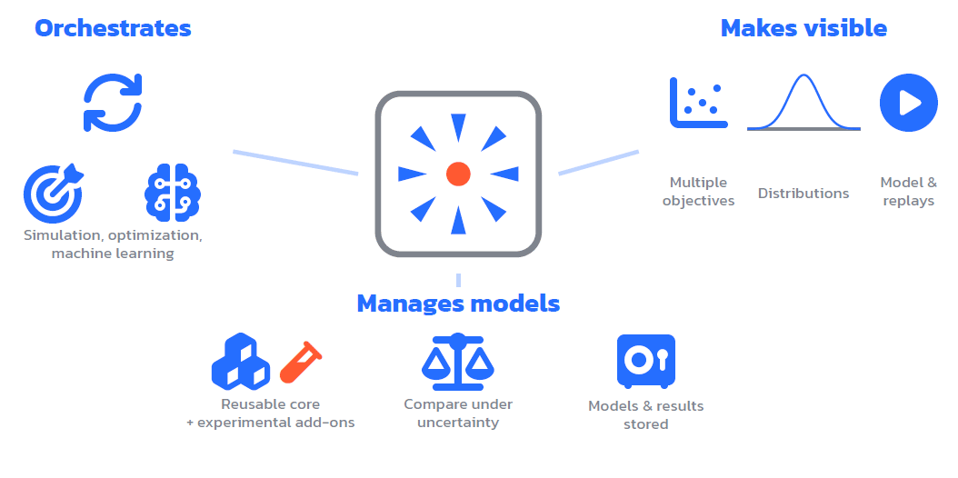From a central Logo, 3 lines leave in all directions pointing to labelled icons describing aspects of optimization under uncertainty