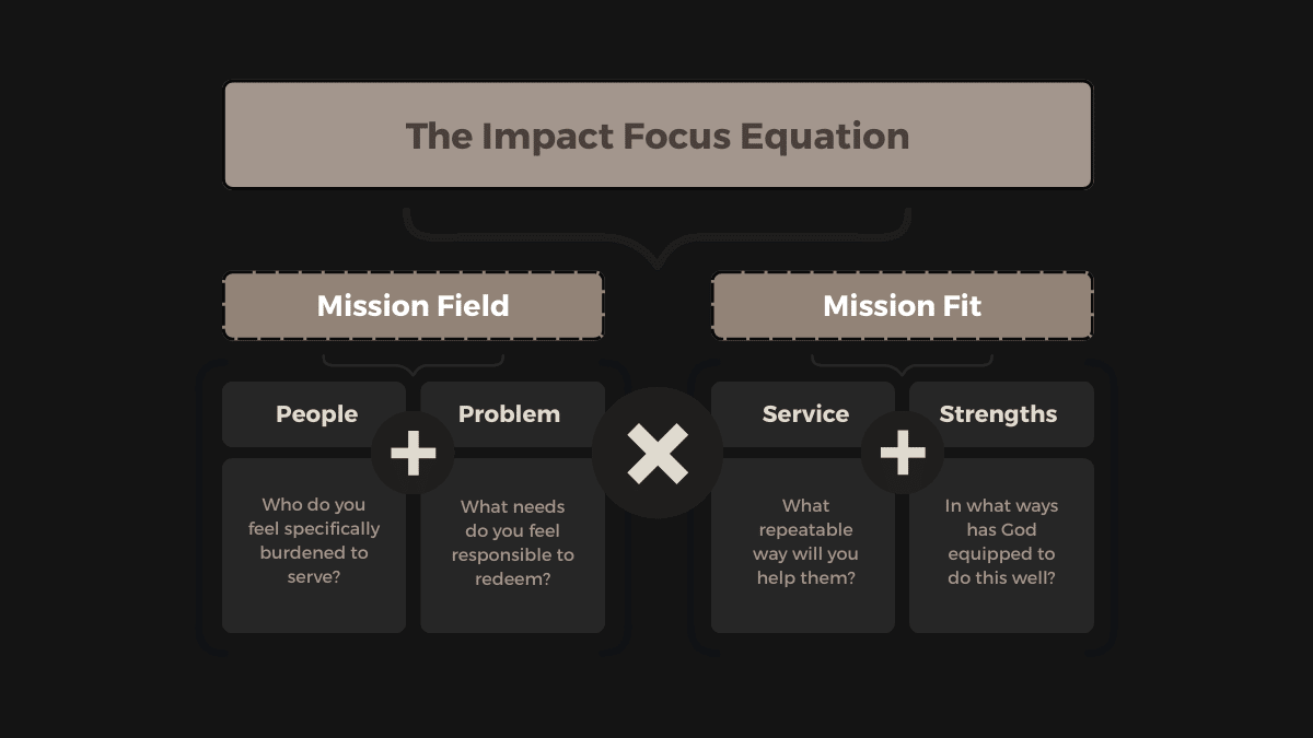 The Impact Focus Equation