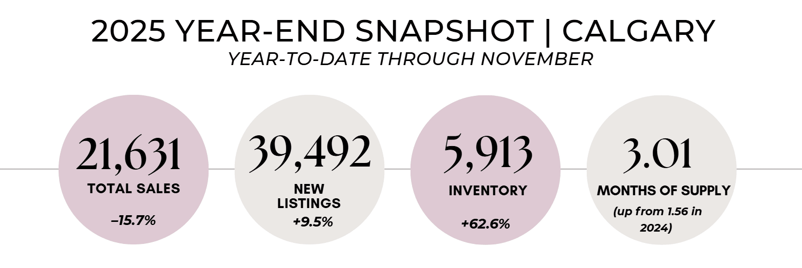 2025 Calgary Real Estate Market Review