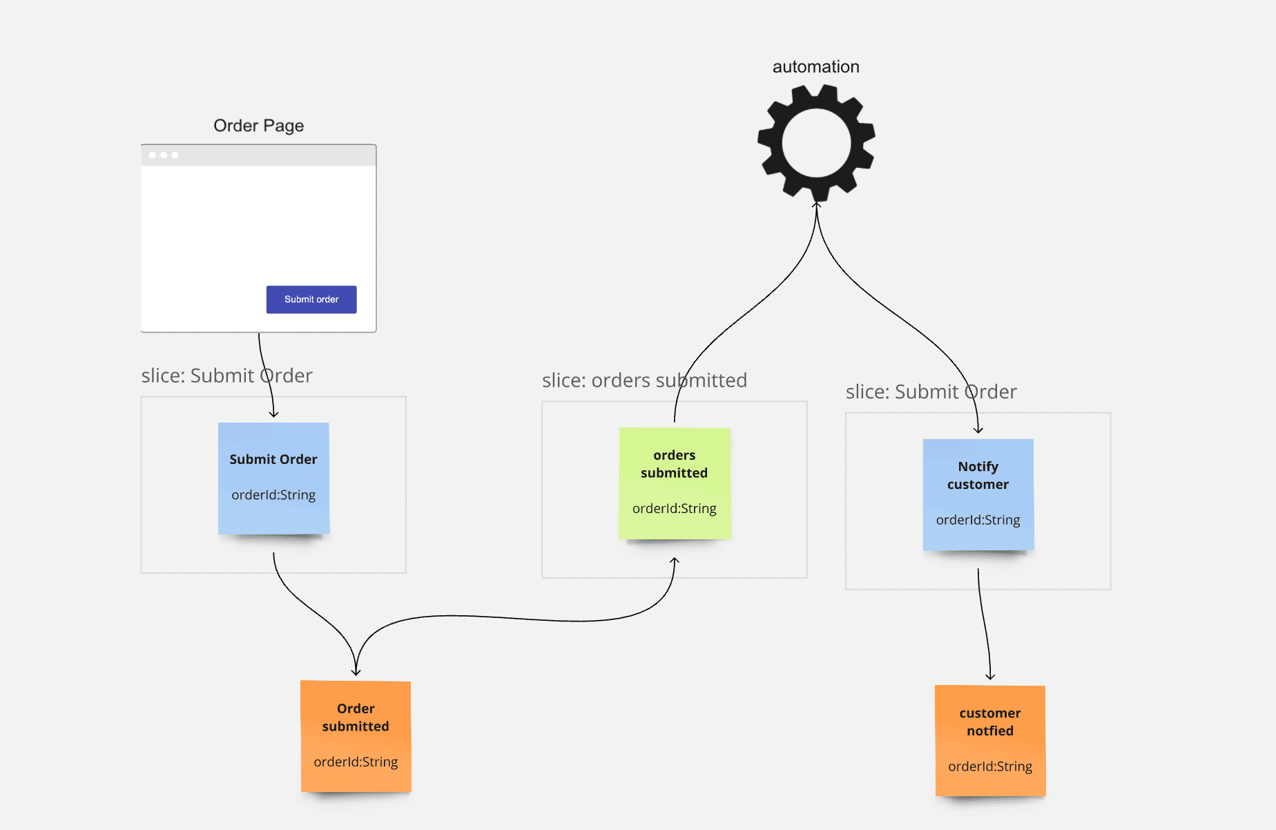 Automations as State Changes