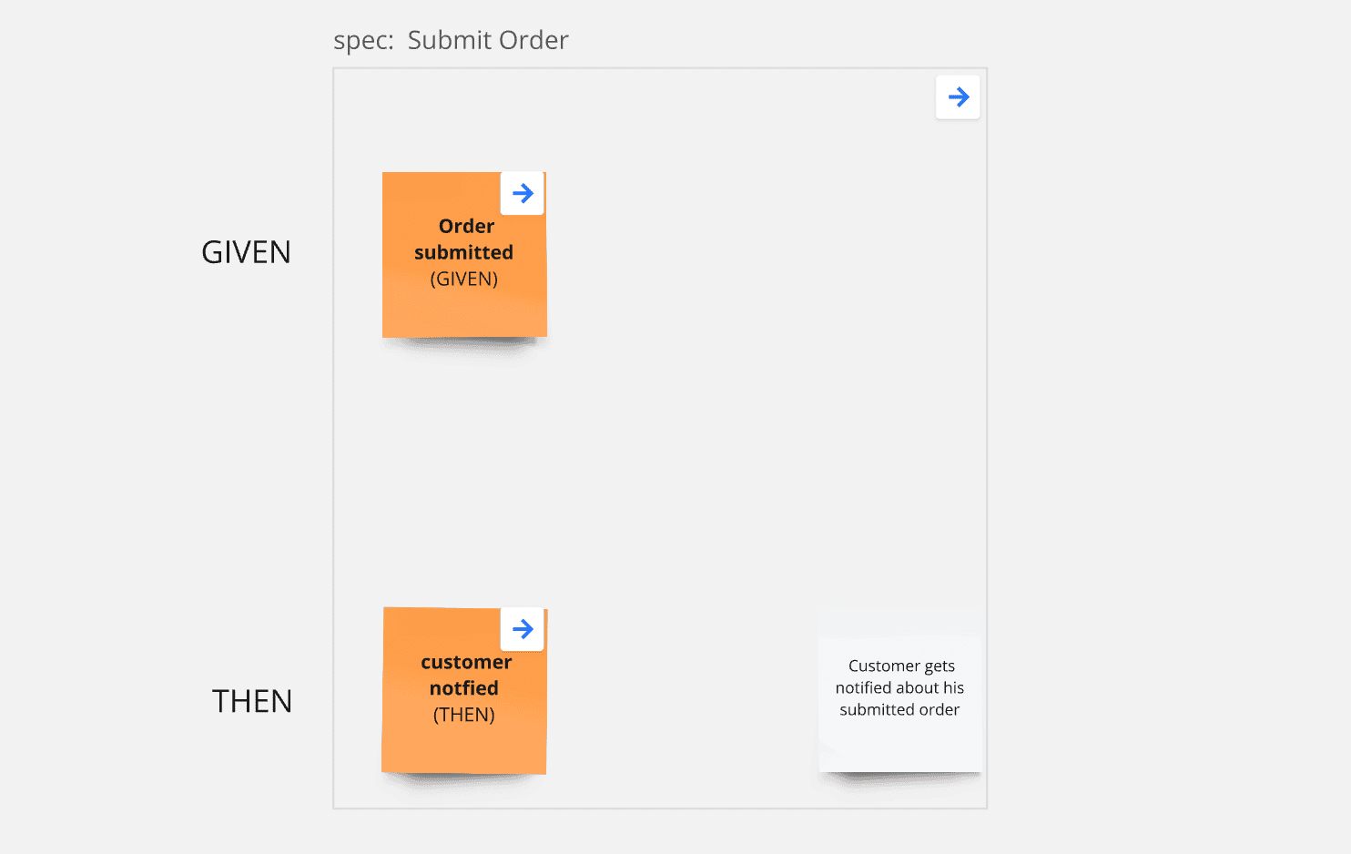 Given Then for Automations