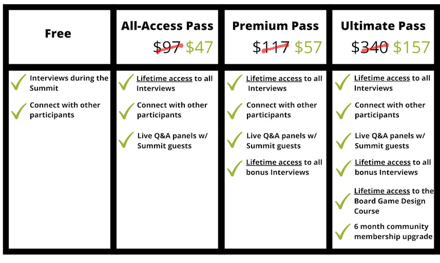 Chart showing the pass levels and what's included for each: Free: Interviews during the summit and connect with other participants, All Access $47 during early bird, $97 regular price: everything in Free plus lifetime access to interviews and live Q&A pannels, Premium $57 during early bird, $117 regular price: everything in All Access plus lifetime access to bonus interviews, Ultimate $157 during early bird, $340 regular price: everything in Premium plus lifetime access to the Board Game Design Course and a 6 month community membership upgrade