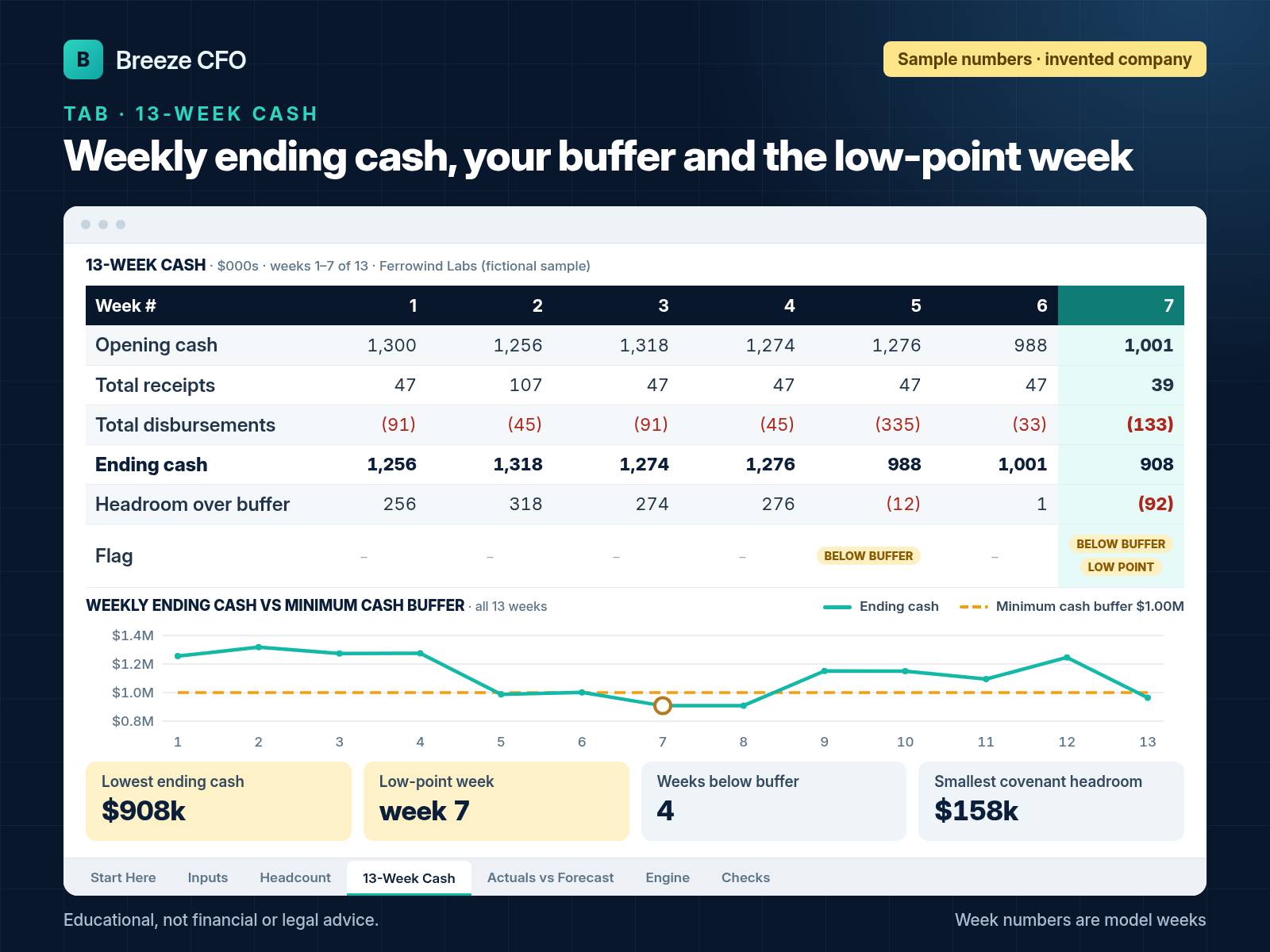 13-week cash tab with low-point week and buffer