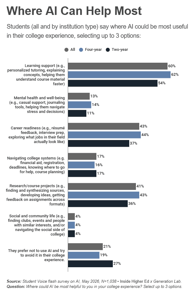 Bar chart showing results of the survey question, "Where could AI be most helpful to you in your college experience? Select up to 3 options." Key results are included in the newsletter text following.