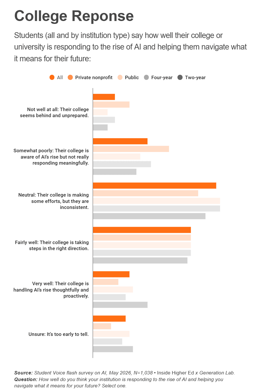 A chart showing results from the Inside Higher Ed survey of students about their institutions' responses to AI. The chart shows some variation in responses by college type (public vs. private, two-year vs. four-year), but overall, the most common response is neutral: "their college is making some efforts, but they are inconsistent."