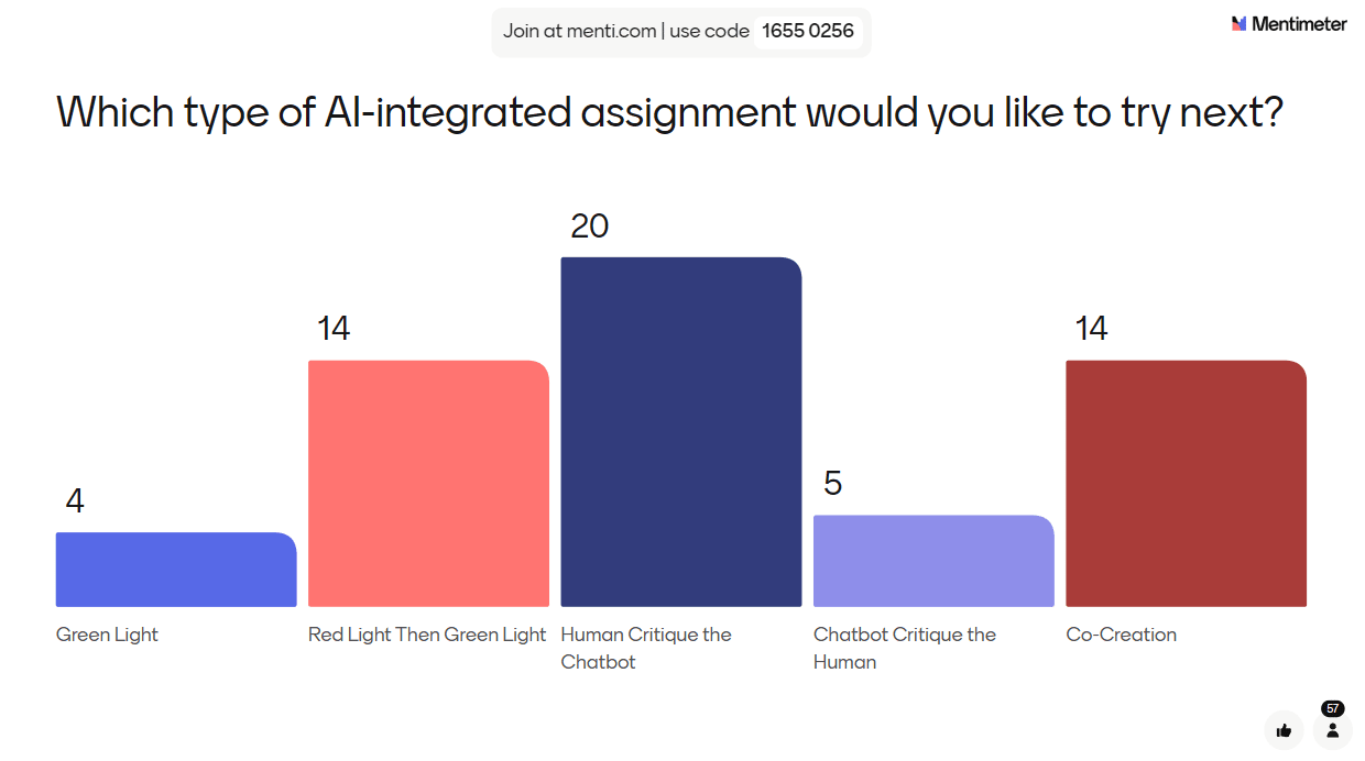 Bar graph results of a poll showing the following results: Green light - 4, Red light then green light - 14, Human critique the chatbot - 20, Chatbot critique the human - 5, Co-creation - 14