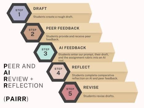 Graphic showing the PAIRR process: (1) Draft, (2) Peer feedback, (3) AI feedback, (4) reflect, and (5) revise