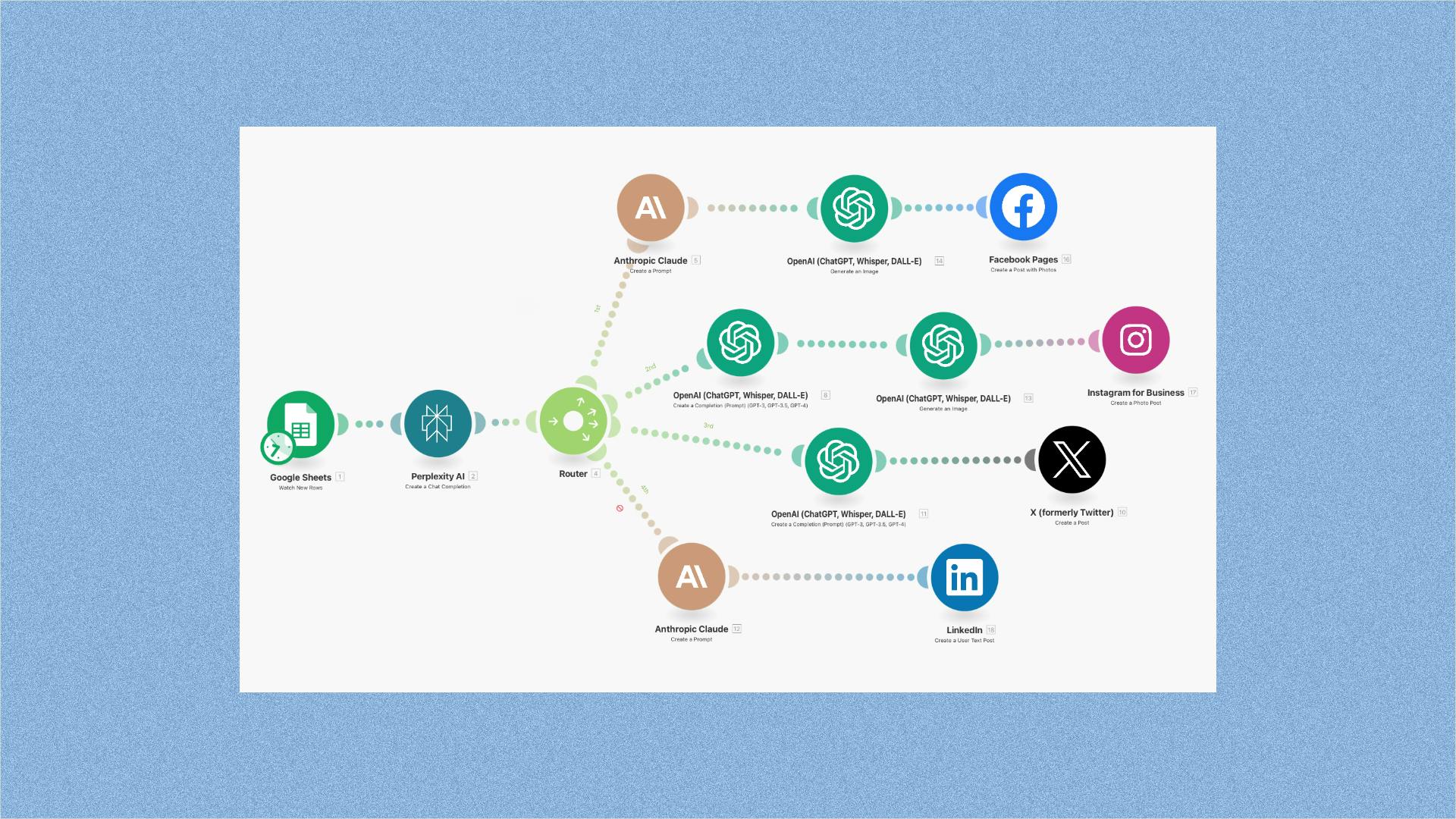 Screenshot of content creation automation.