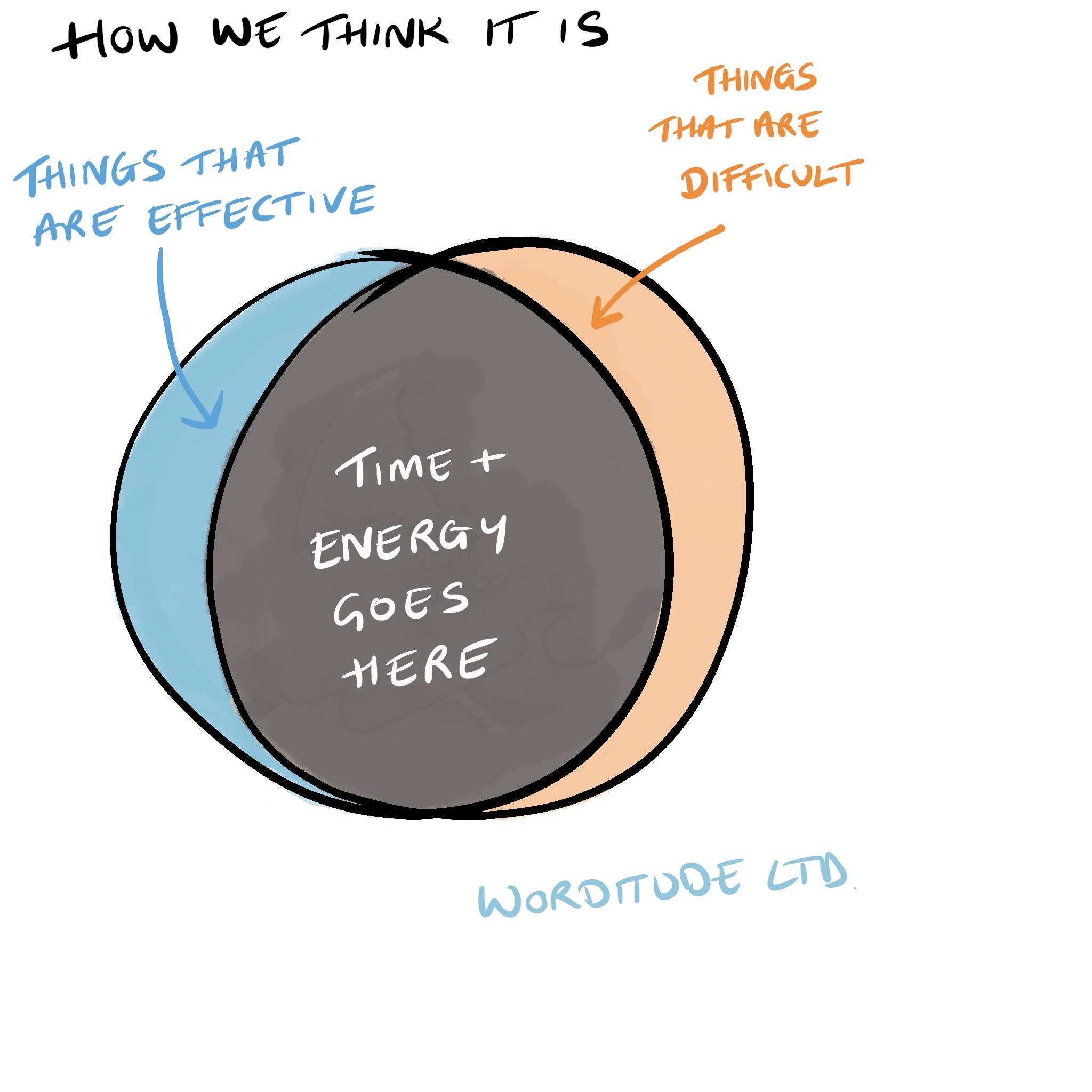 A hand-drawn Venn diagram titled “How we think it is.” The diagram has two overlapping circles:  The left circle is labelled “Things that are effective” (blue).  The right circle is labelled “Things that are difficult” (orange).  The overlapping middle section is dark grey and says “Time + energy goes here.”  The implication is that people often believe effort and effectiveness must overlap — and that we should spend our time where things are both hard and effective.  At the bottom right, the image is signed Worditude Ltd.