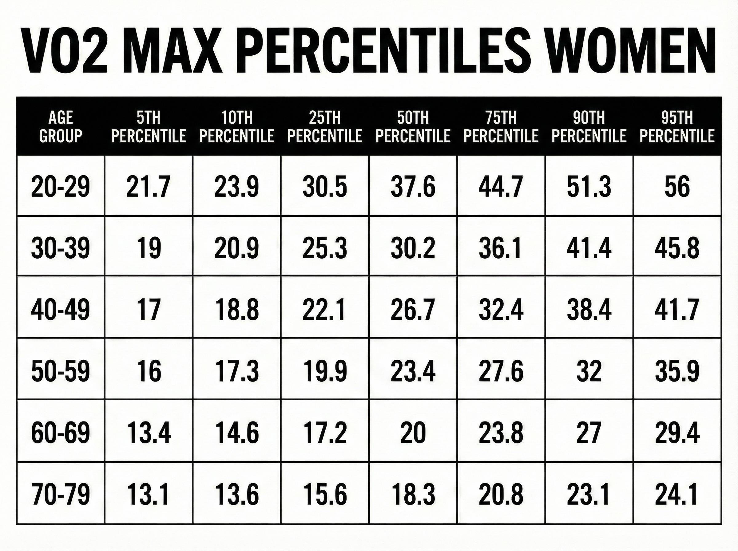 VO2 max table