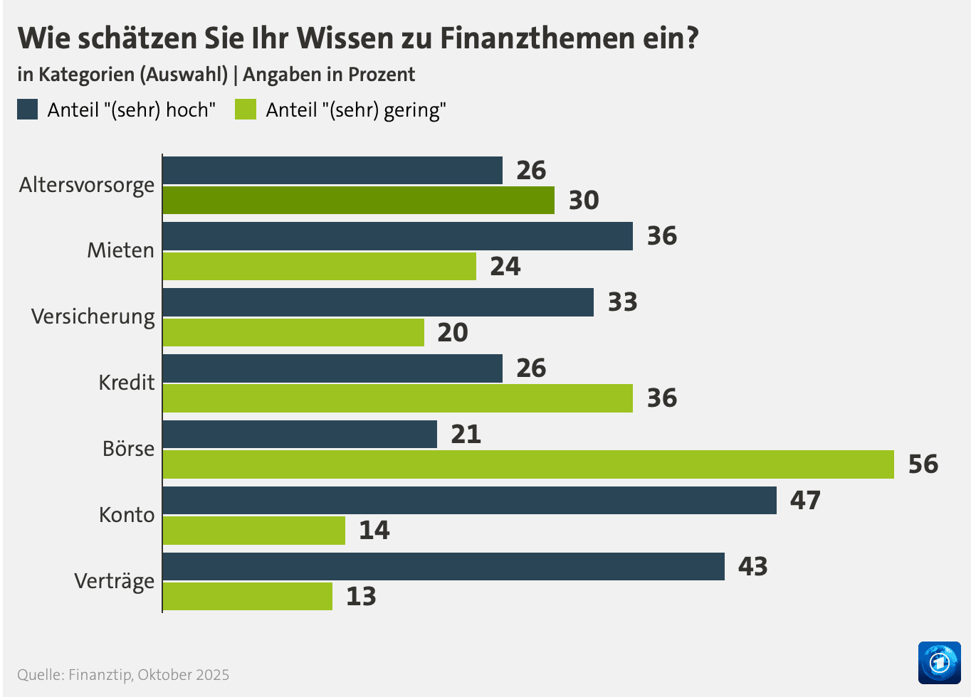 Wie schätzt du dein Wissen ein?