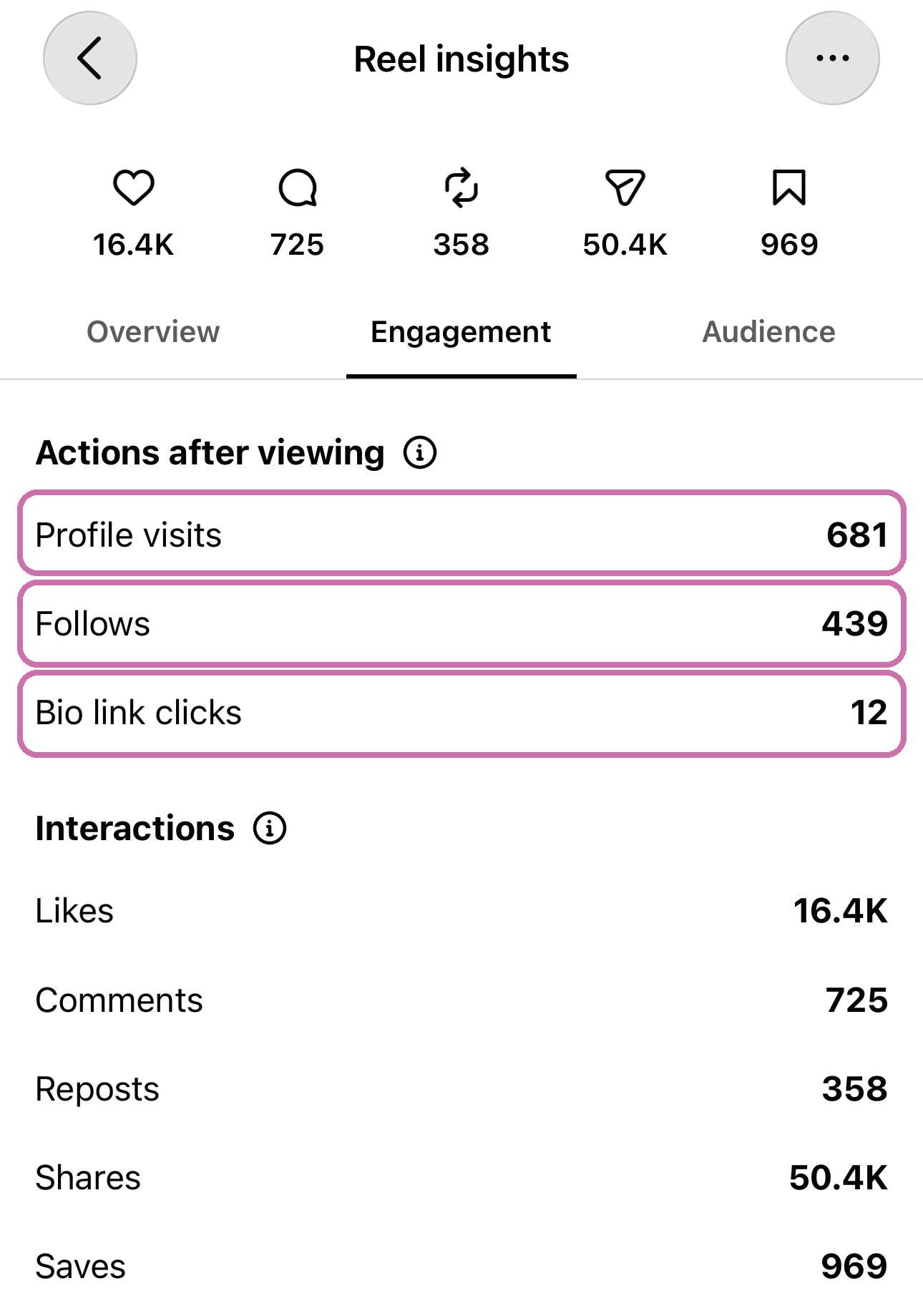 Med spa reel insights: 681 profile visits, 439 follows