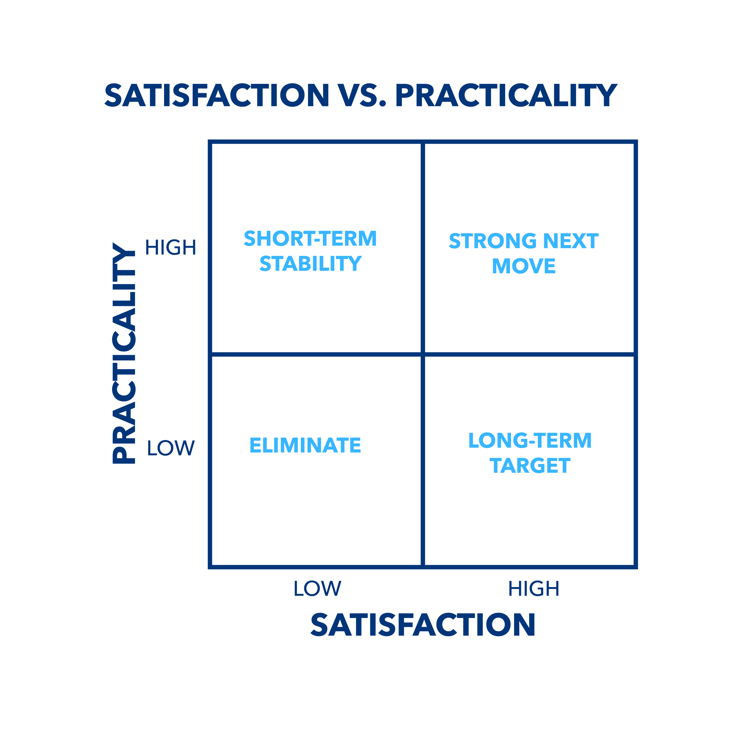 Chart of Satisfaction vs. Practicality