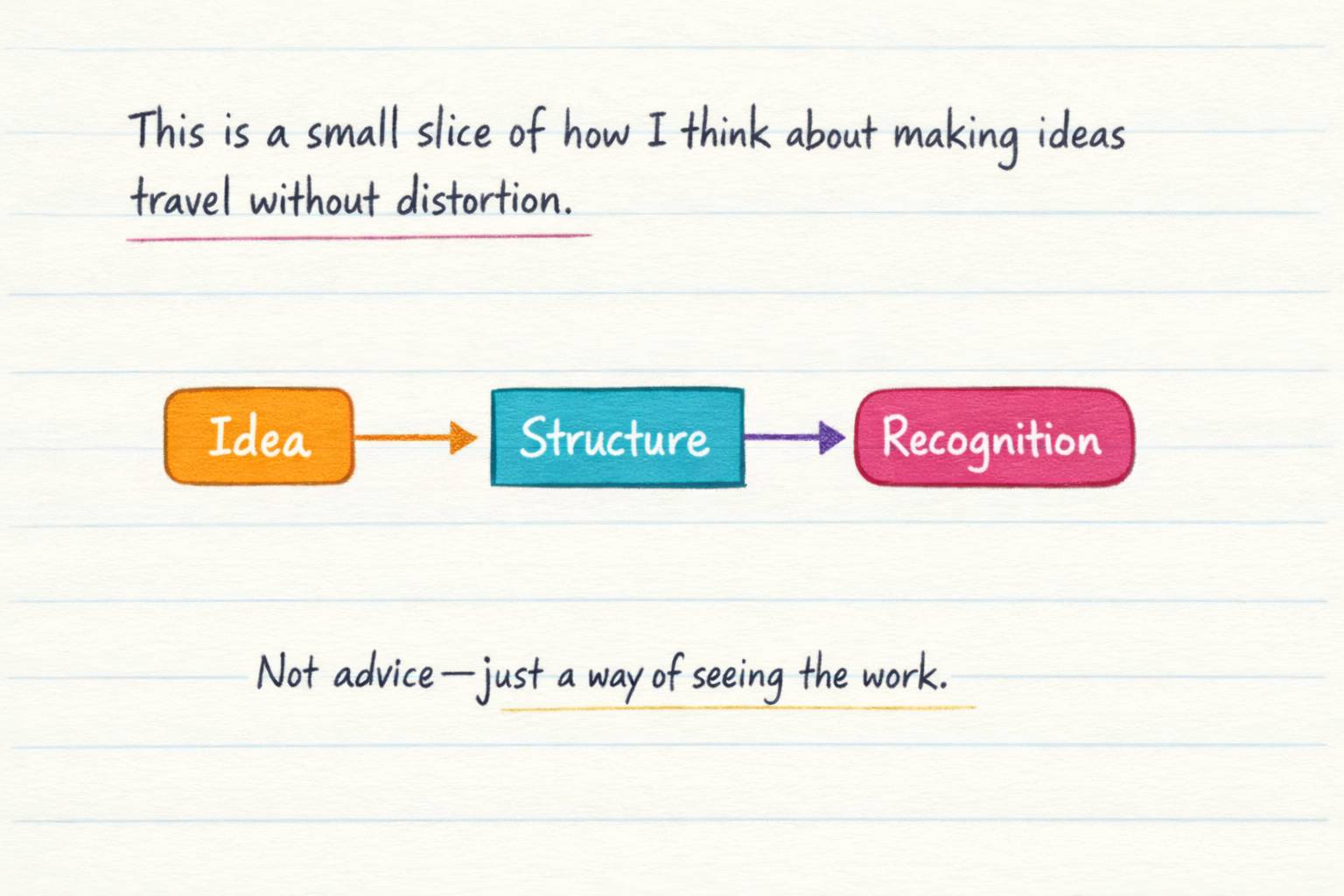 Visualization of idea flow process, 3 rectangles, one word in each rectangle: Idea, Structure, Recognition