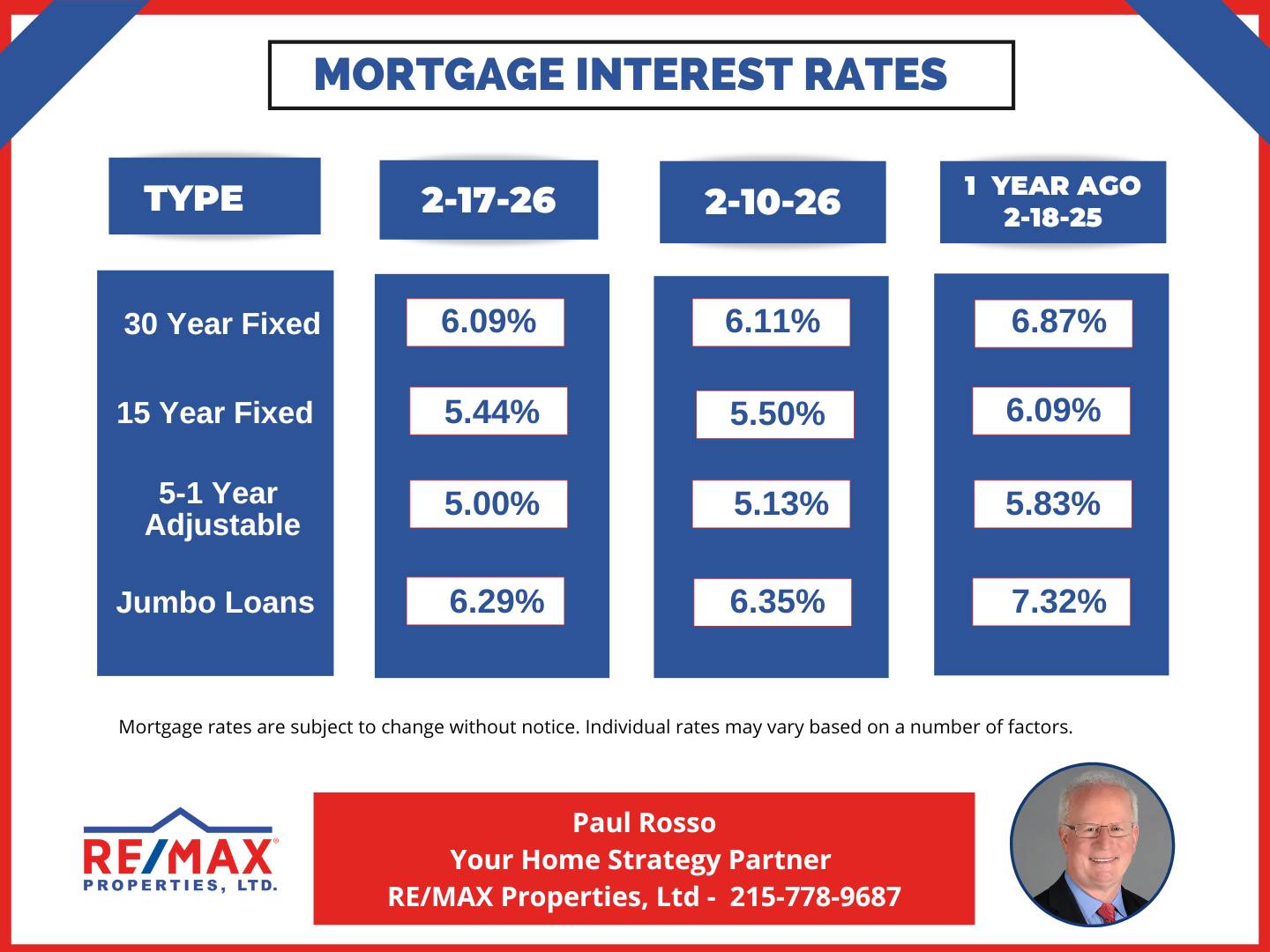 Chart showing recent mortgage rate trends for general reference.