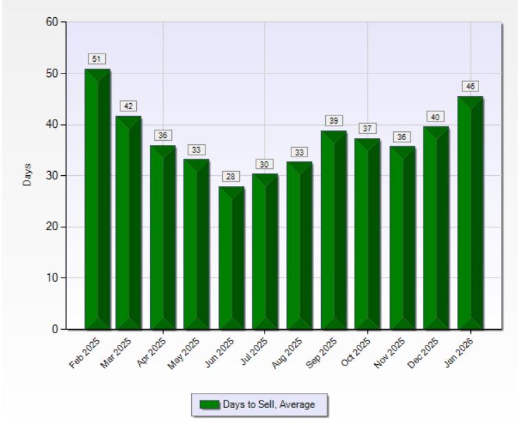 Chart highlighting average days on market.