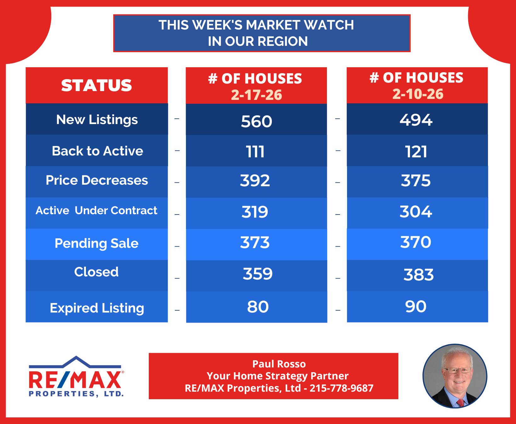 Chart showing recent local real estate market activity for context and comparison.