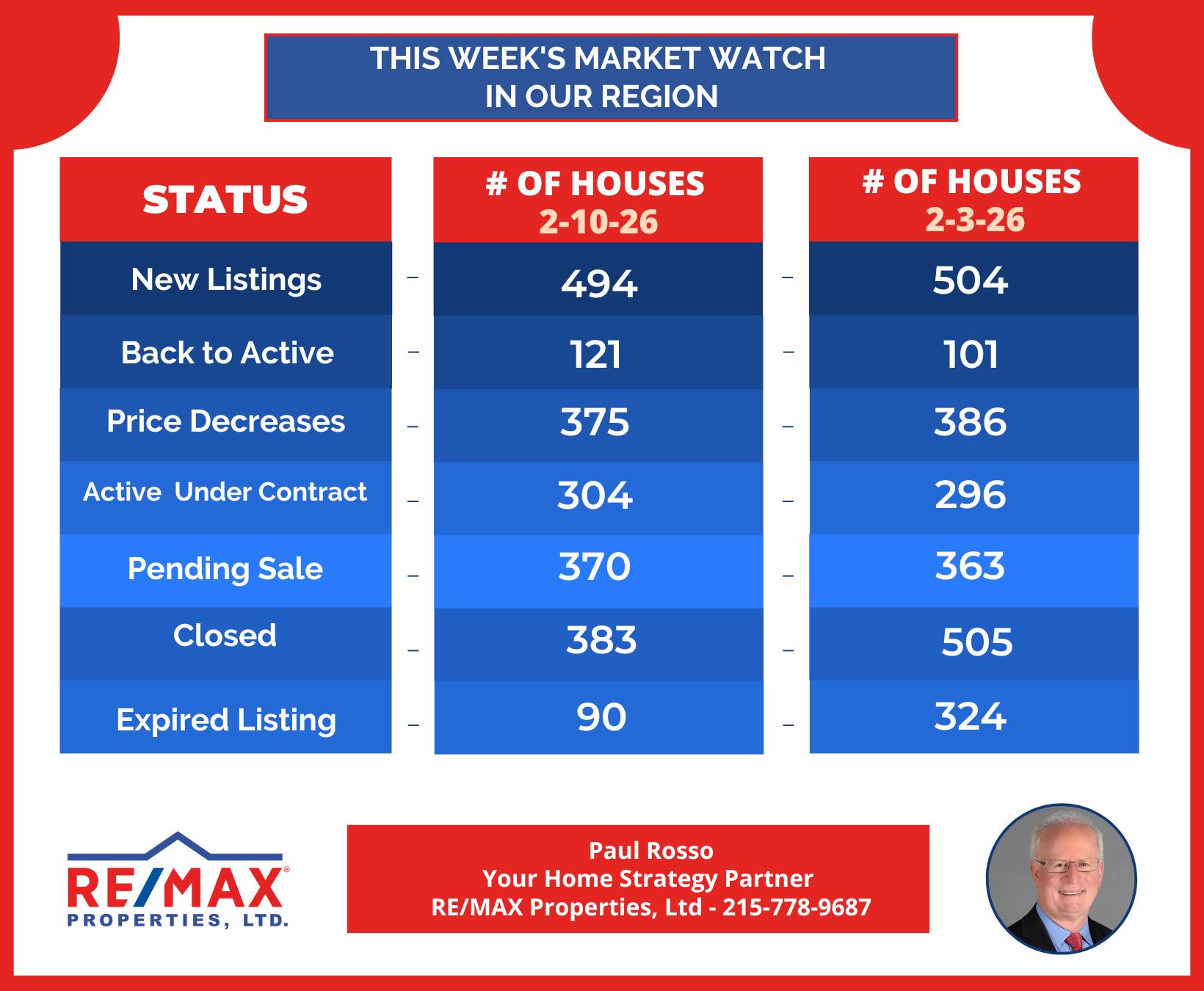 Chart showing recent local real estate market activity for context and comparison.
