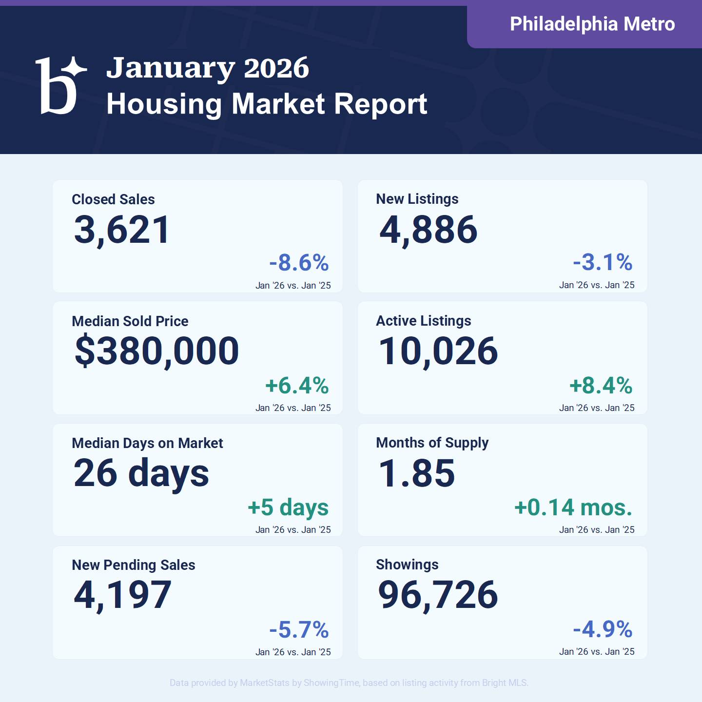 January 2026 Housing Market Report for the Philadelphia Metro region showing 3,621 closed sales, median price $380,000, 10,026 active listings, 1.85 months of supply, and 26 median days on market.