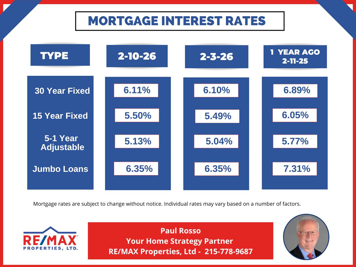 Chart showing recent mortgage rate trends for general reference.