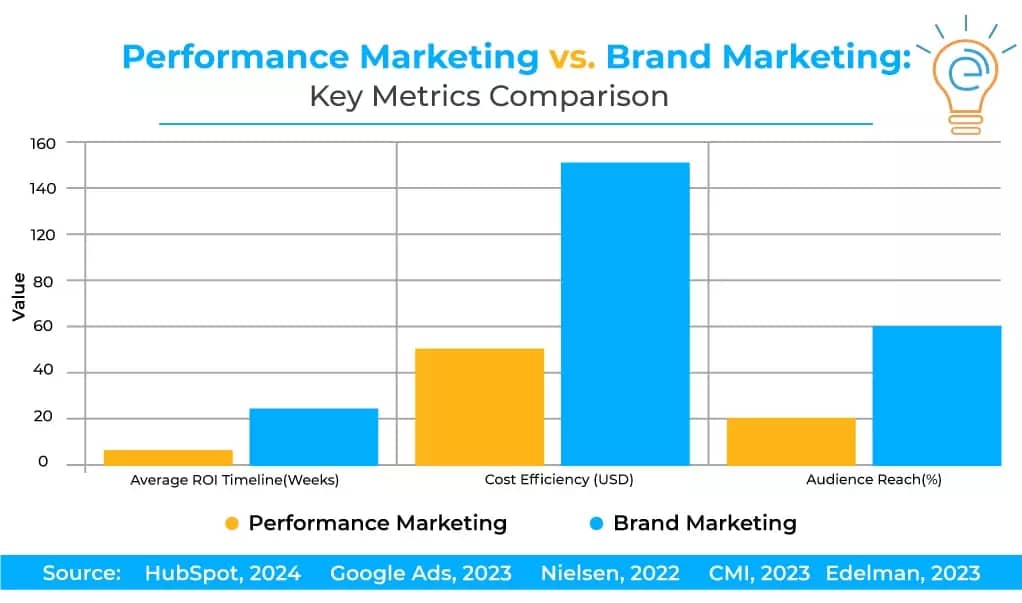 Performance marketing vs brand marketing. A chart that tells two stories.