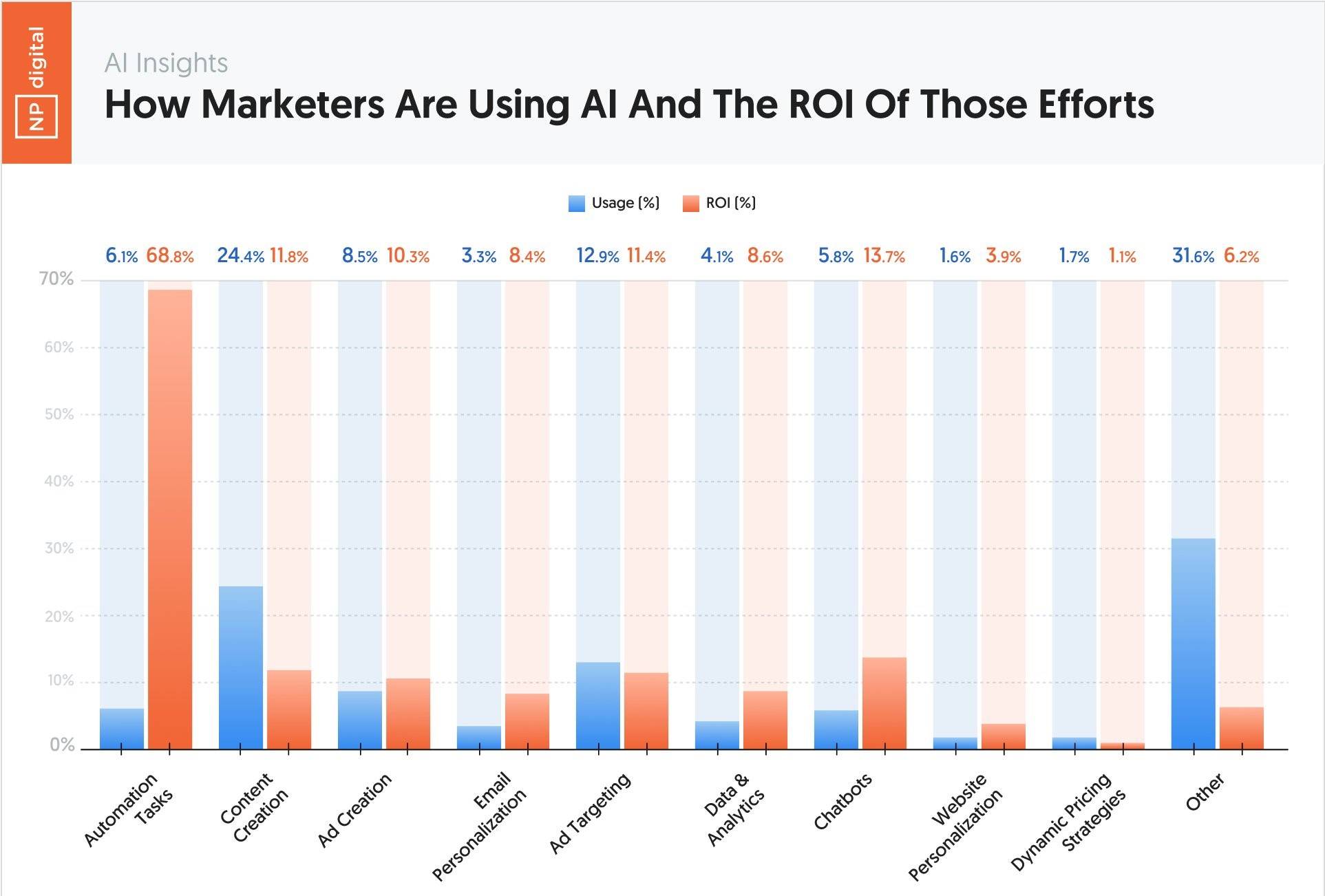 Chart showing how marketers are using AI and the ROI of those efforts.