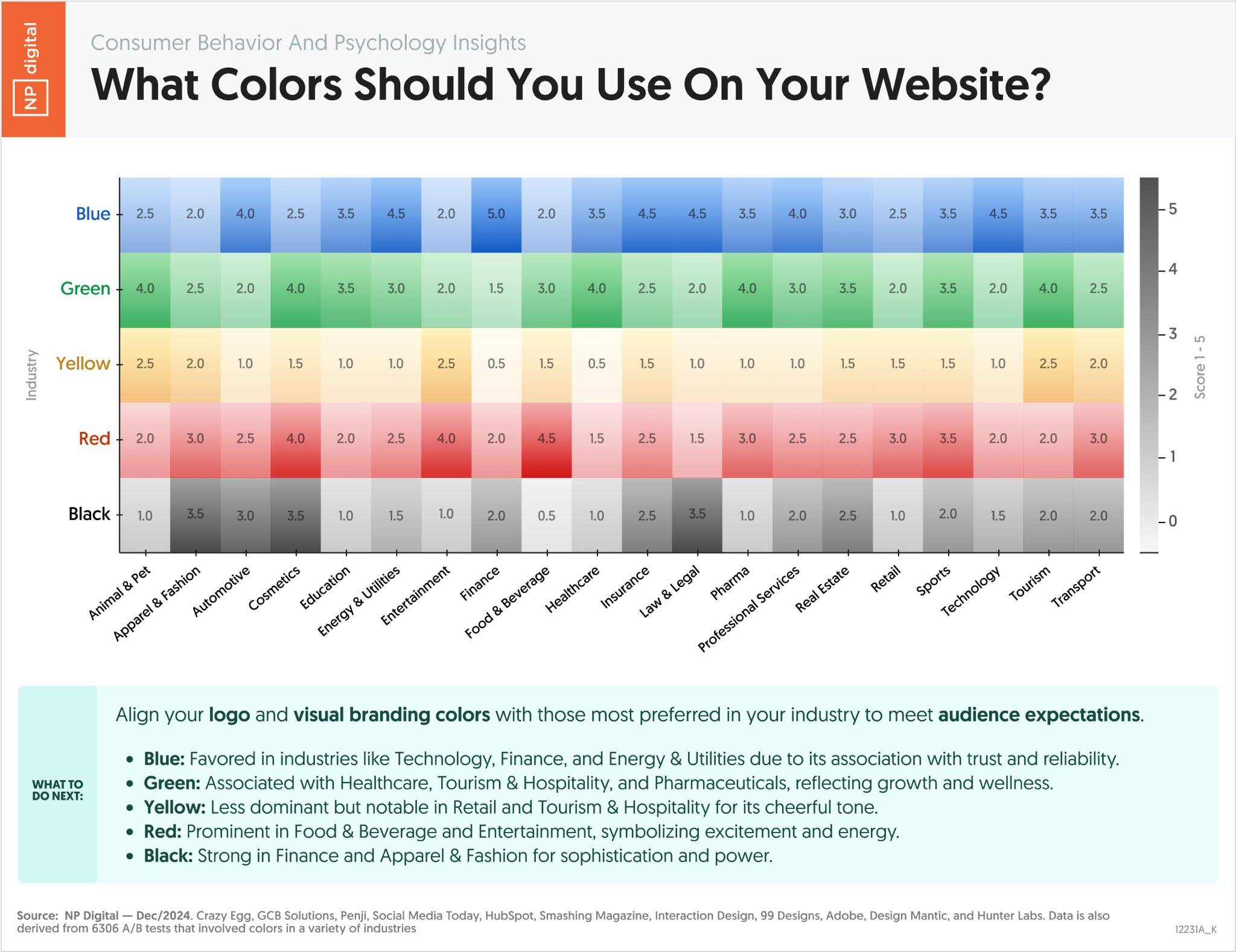 NP Digital chart showing which colors to use on a website for different industries.