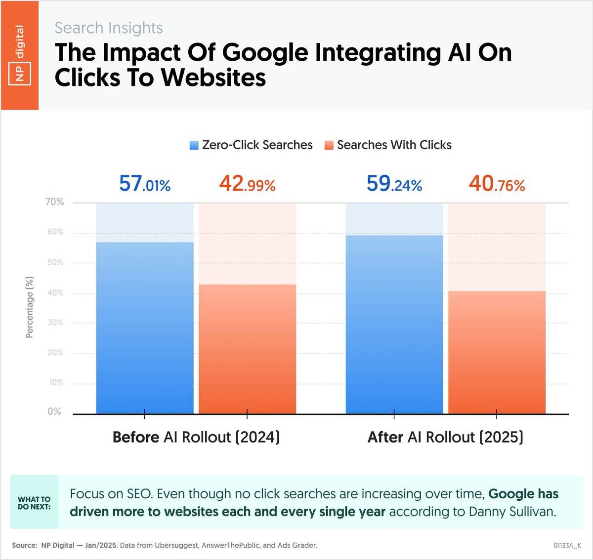 NPD chart showing the impact of Google integrating AI on clicks to websites.