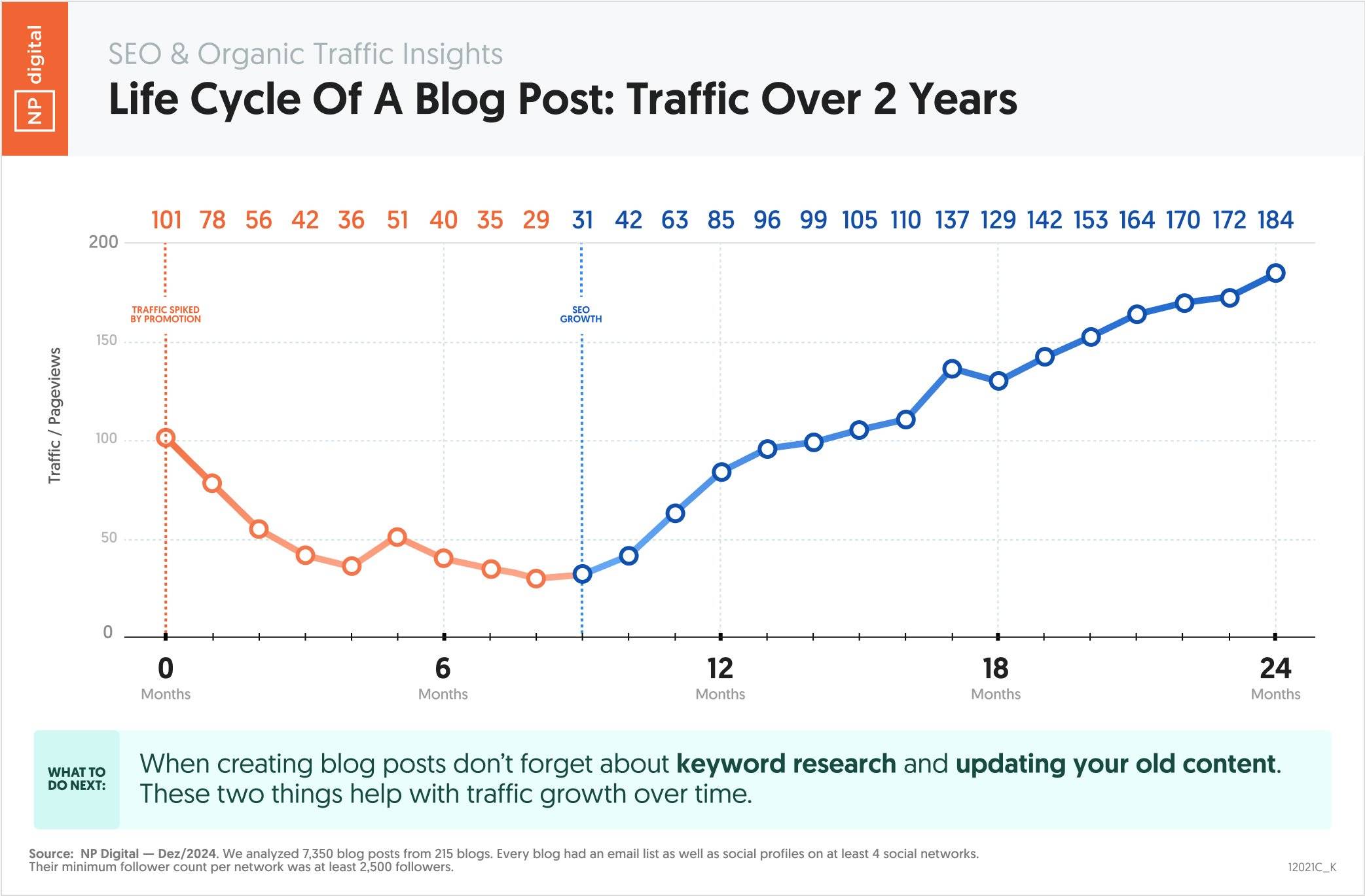 Chart showing the life cycle of a blog post in terms of traffic over two years.