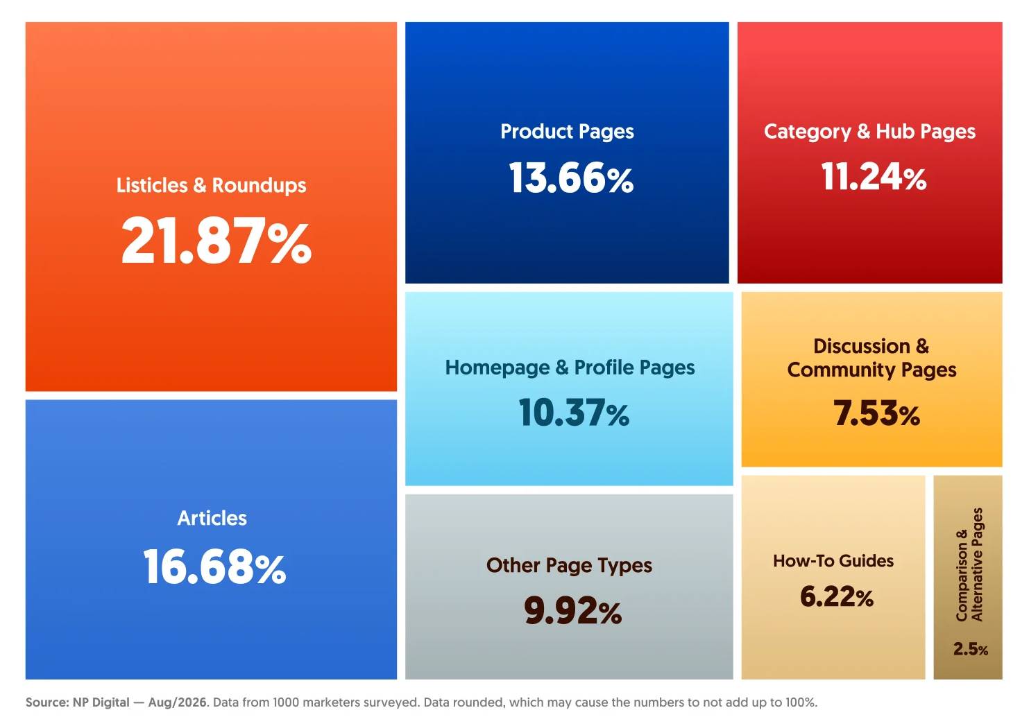 Generative & Search Engine Optimization: Which Content Types On Your Own Site Are Earning You The Most AI Citations?
