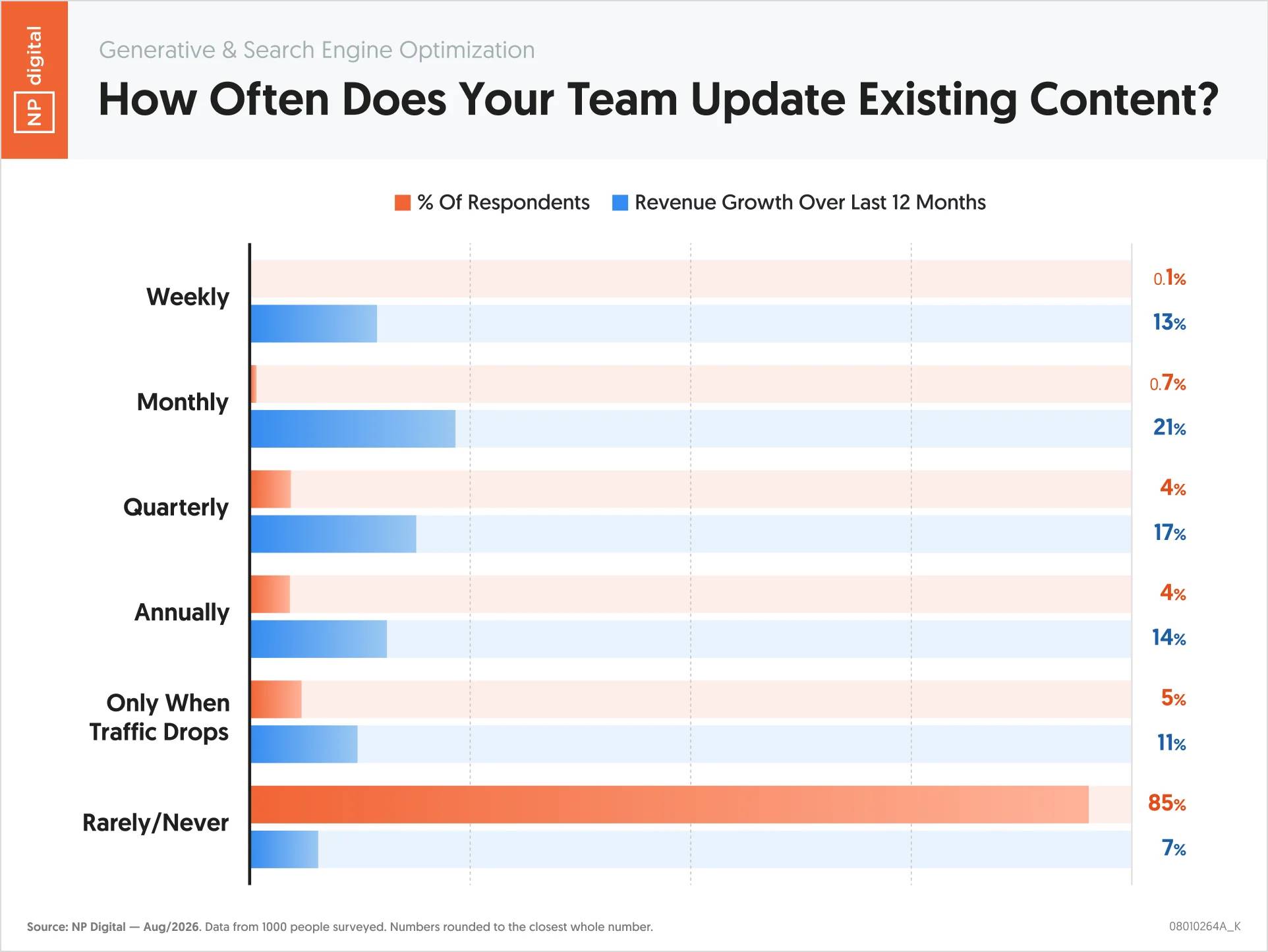 NP Digital: How Often Teams Update Existing Content and How It Affects Revenue