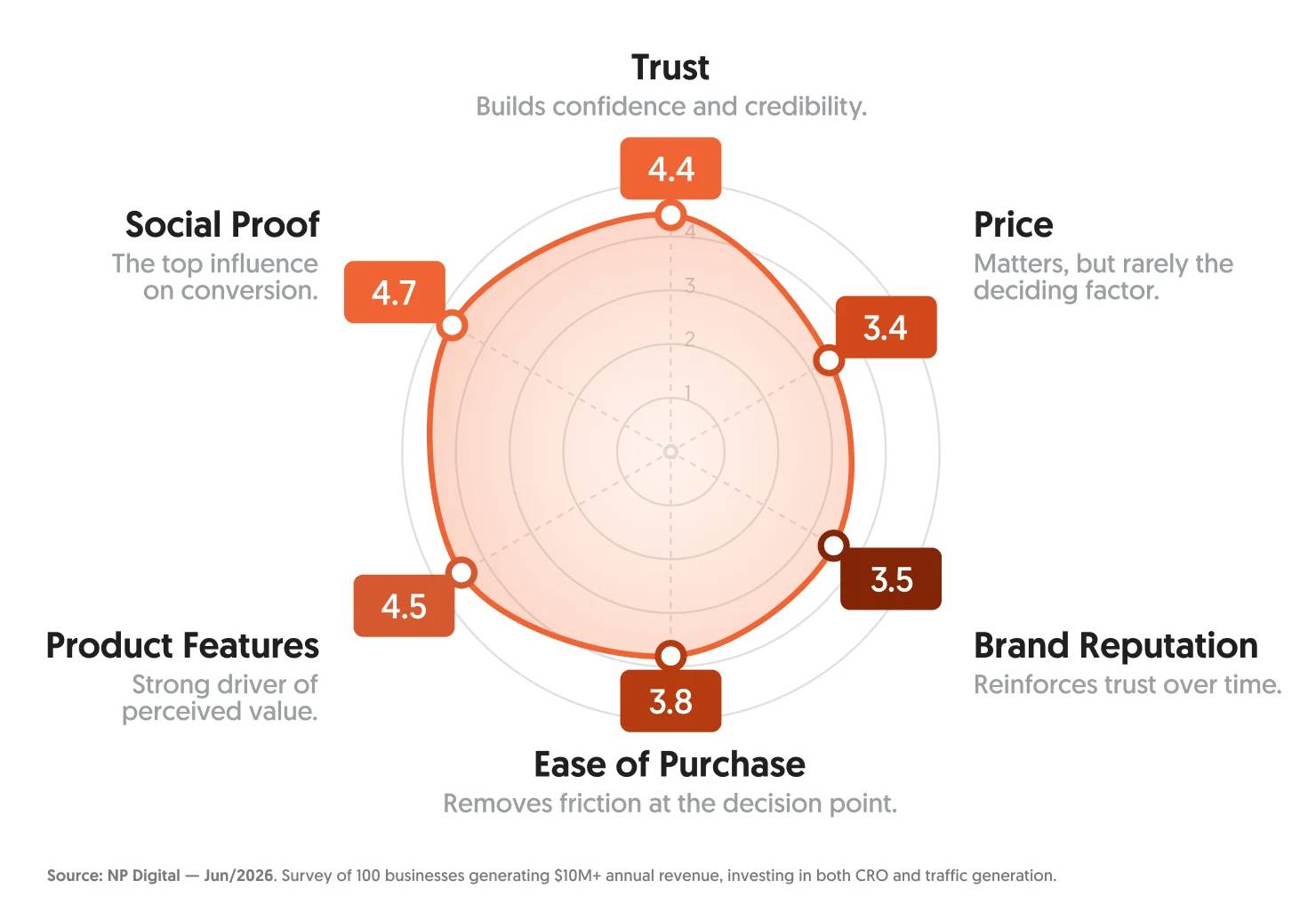 Conversion Insights: Is Price the Biggest Factor that Drives Purchase Decisions?