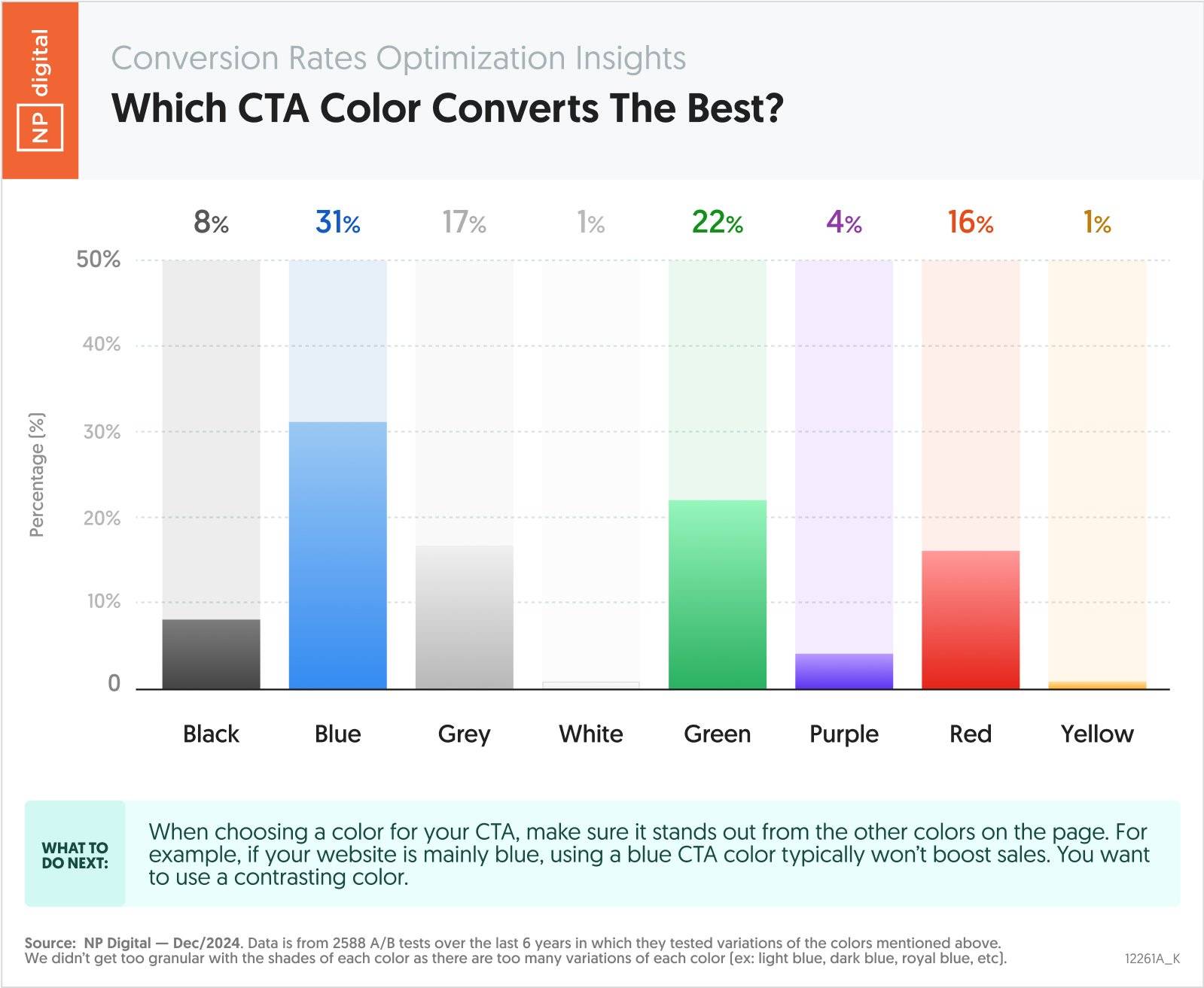 NPD chart showing which CTA color converts the best.