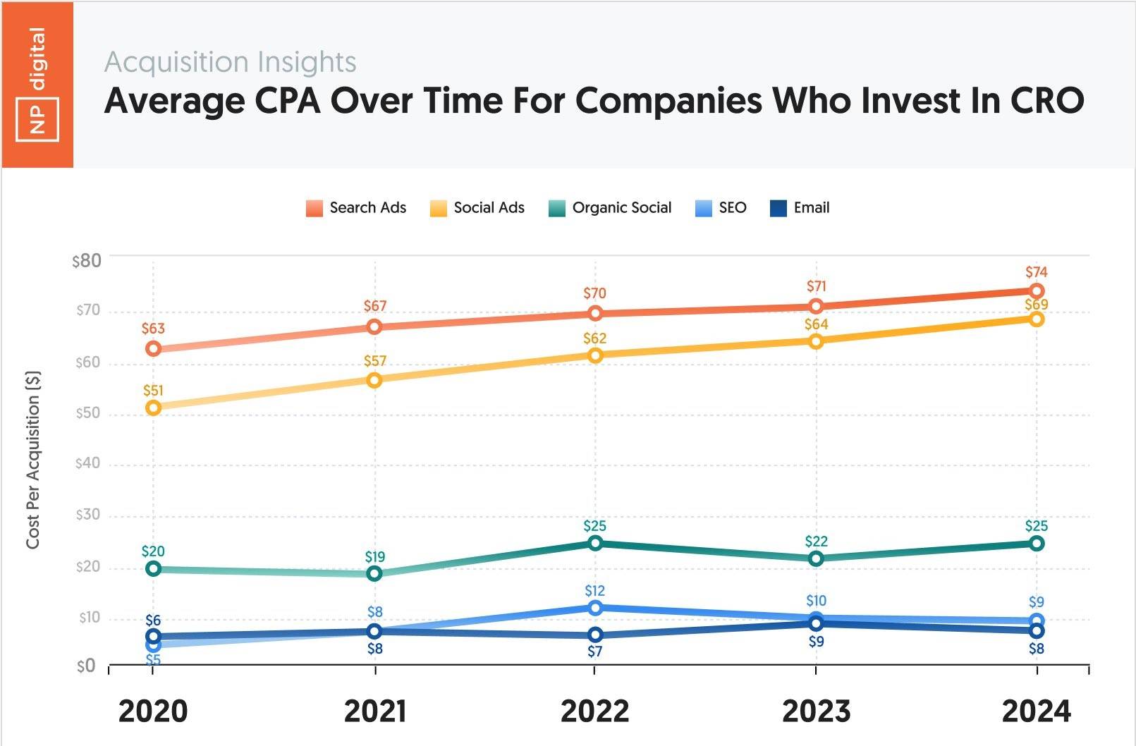 Chart showing the average CPA over time for companies who invest in CRO.