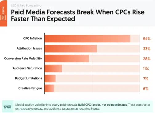 SEO & Paid forecasting: Paid Media Forecasts Break When CPCs Rise Faster Than Expected