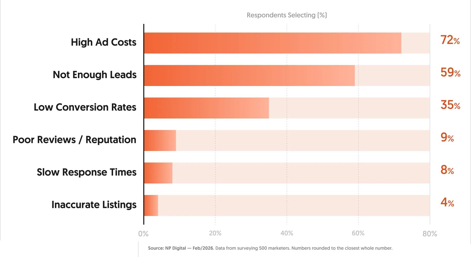 Survey Results: What's your biggest barrier to local growth by Neil Patel