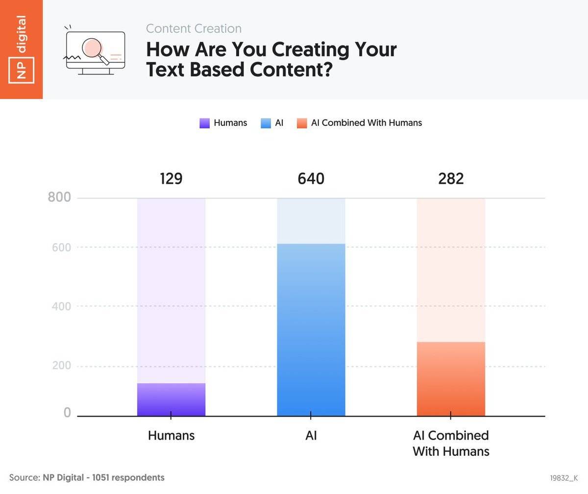 Chart of NPD survey result showing the majority of marketers are using AI to generate content.