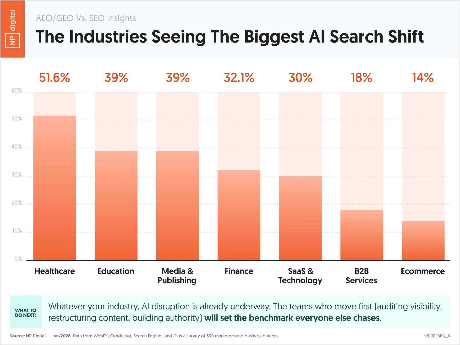 AEO/GEO v. SEO Insights: The Industries Seeing the Biggest AI Search Shift