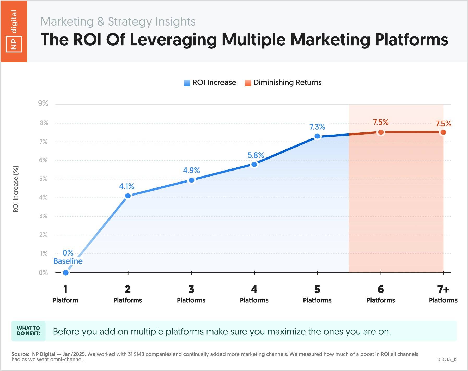 NPD chart showing the ROI of leveraging multiple marketing platforms.