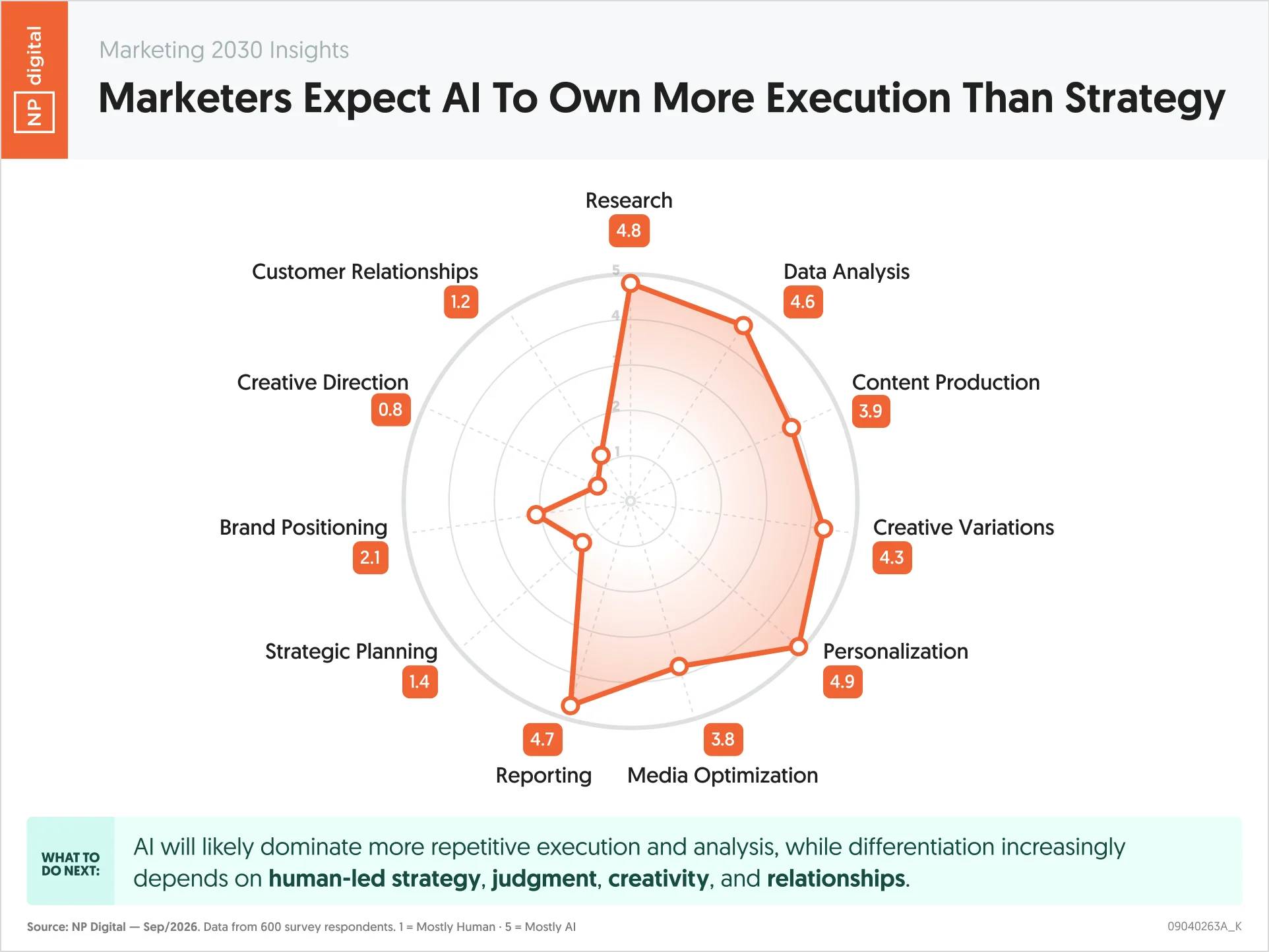 NPDigital: Marketers Expect AI to Own Execution, Not Strategy