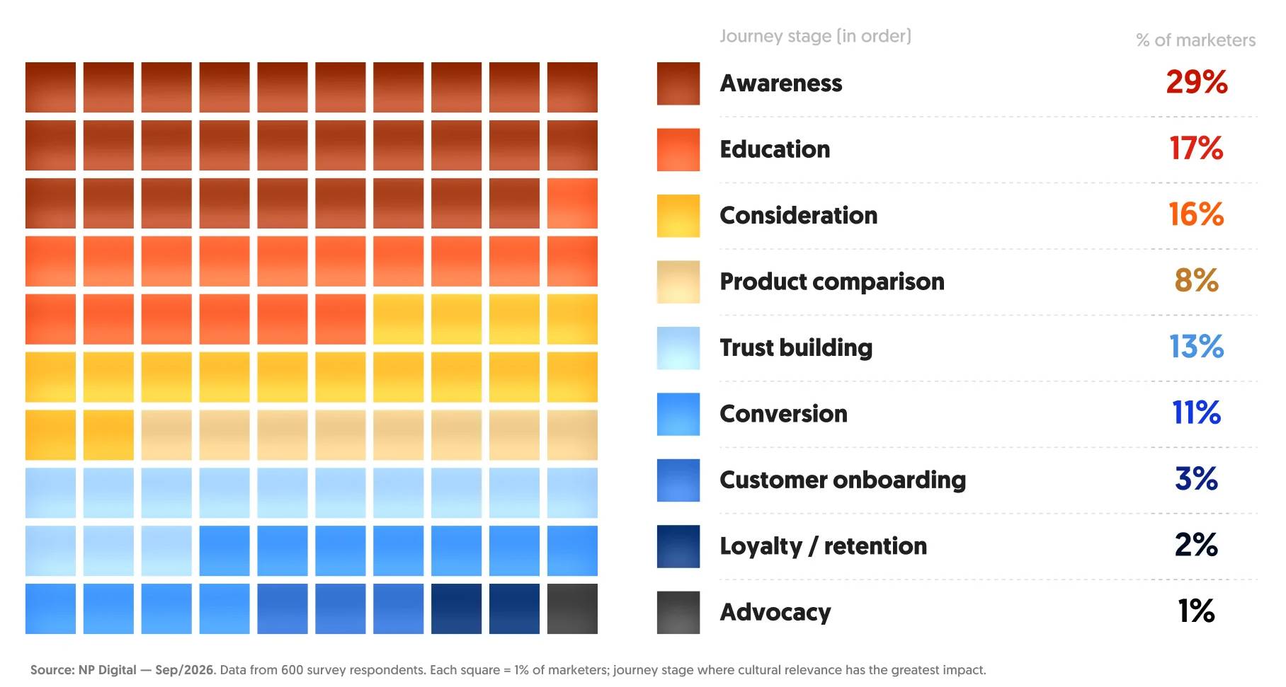 NP Digital: Some marketing moments require more cultural intelligence than others