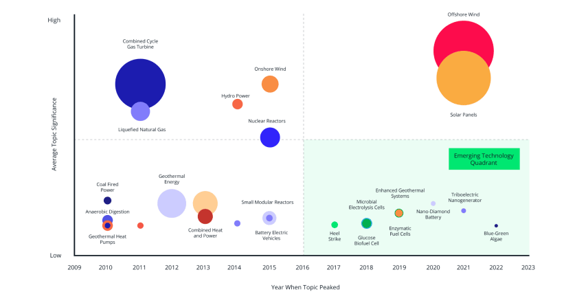 Are smart grids obsolete before their time?