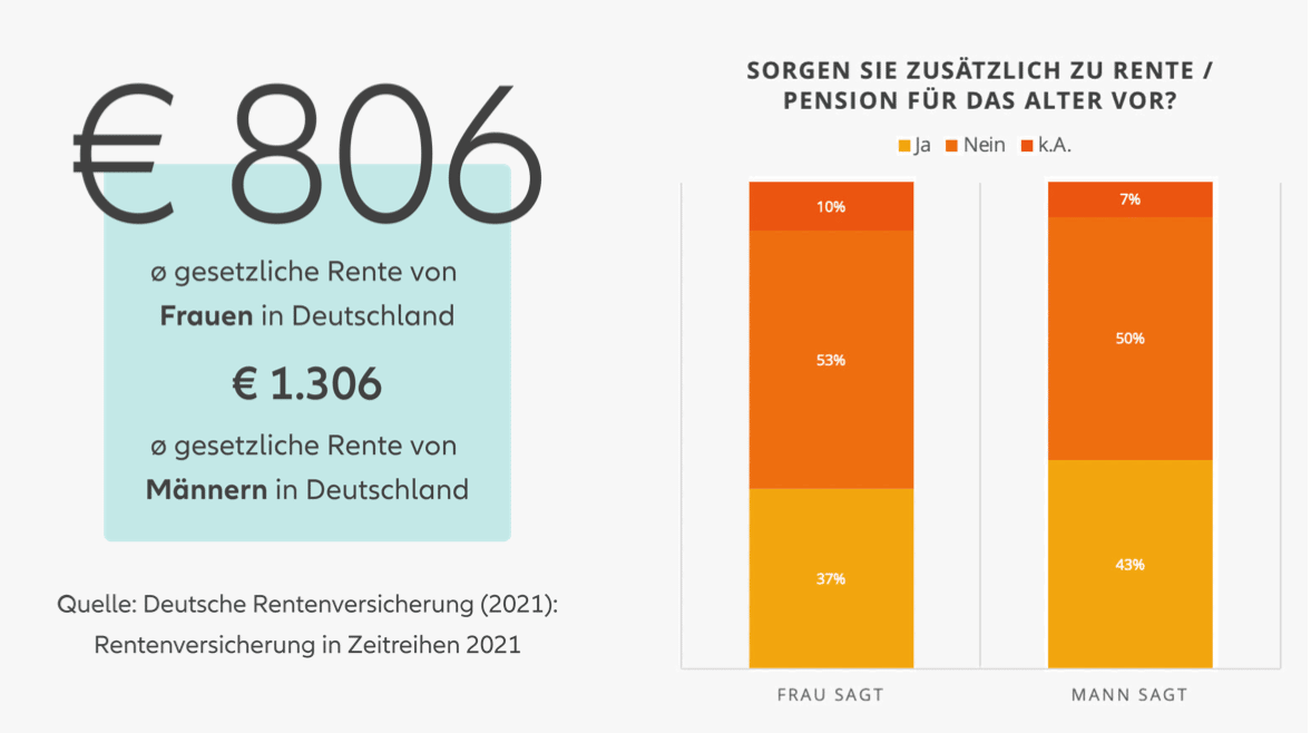 Rentenlücken Statistik