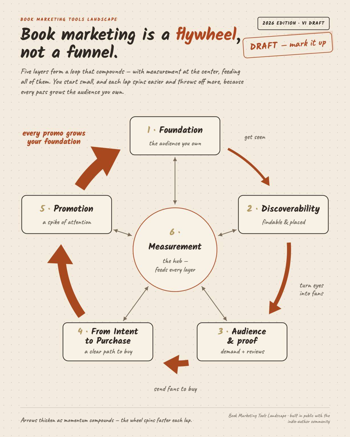 Book marketing flywheel
