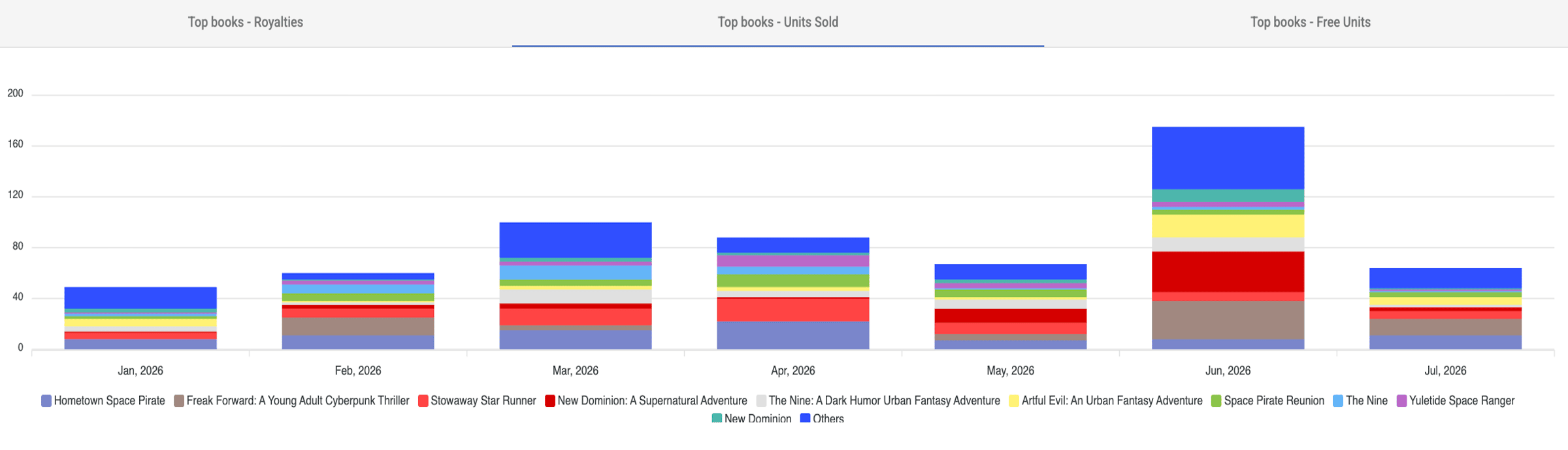 Sales Graph