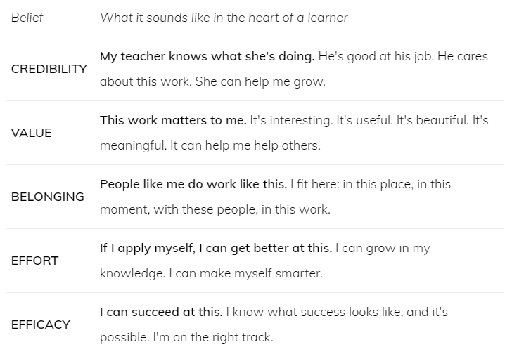 CREDIBILITY My teacher knows what she's doing. He's good at his job. He cares about this work. She can help me grow. VALUET his work matters to me. It's interesting. It's useful. It's beautiful. It's meaningful. It can help me help others. BELONGING People like me do work like this. I fit here: in this place, in this moment, with these people, in this work. EFFORT If I apply myself, I can get better at this. I can grow in my knowledge. I can make myself smarter. EFFICACY I can succeed at this. I know what success looks like, and it's possible. I'm on the right track.